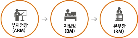 부지점장(ABM) → 지점장(BM) →  본부장(RM)